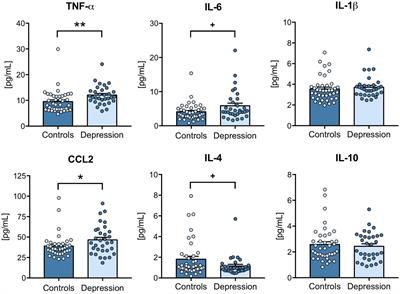 Combining inflammatory miRNA molecules as diagnostic biomarkers for depression: a clinical study